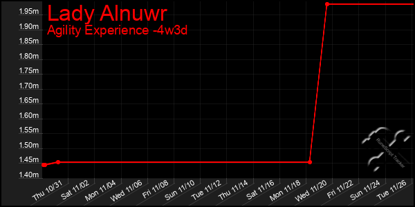 Last 31 Days Graph of Lady Alnuwr