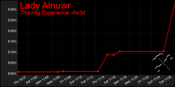 Last 31 Days Graph of Lady Alnuwr