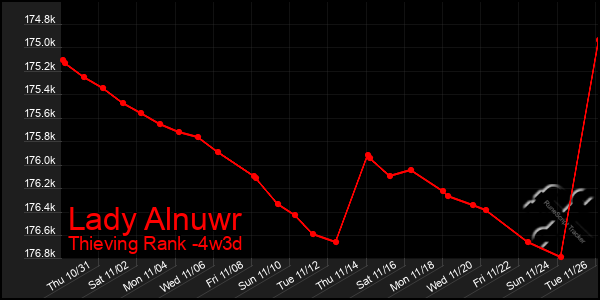 Last 31 Days Graph of Lady Alnuwr