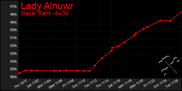 Last 31 Days Graph of Lady Alnuwr