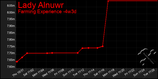 Last 31 Days Graph of Lady Alnuwr