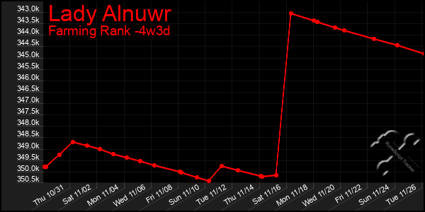 Last 31 Days Graph of Lady Alnuwr