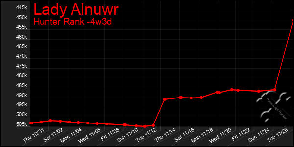 Last 31 Days Graph of Lady Alnuwr