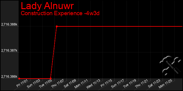 Last 31 Days Graph of Lady Alnuwr