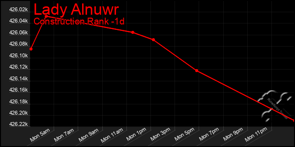 Last 24 Hours Graph of Lady Alnuwr