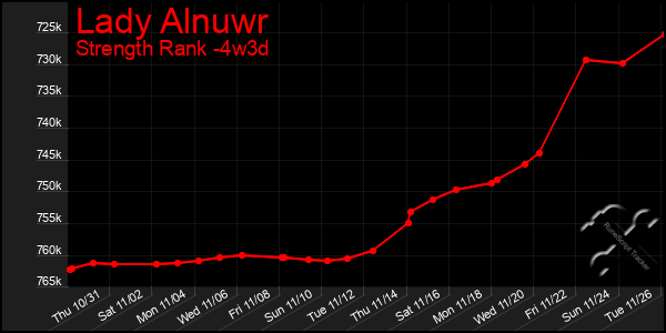 Last 31 Days Graph of Lady Alnuwr