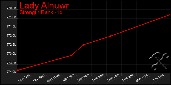Last 24 Hours Graph of Lady Alnuwr