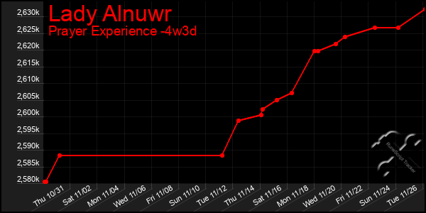 Last 31 Days Graph of Lady Alnuwr