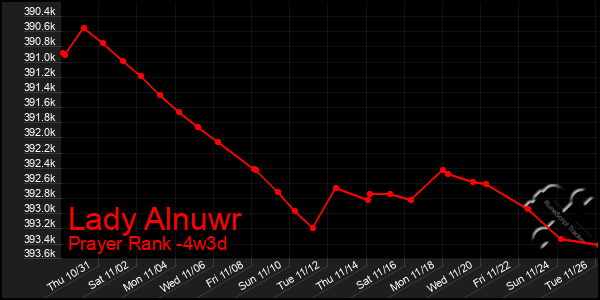 Last 31 Days Graph of Lady Alnuwr