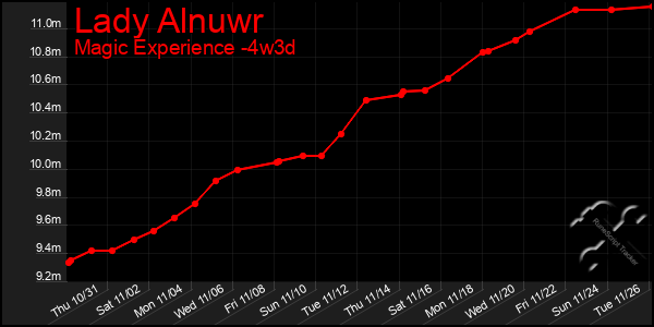 Last 31 Days Graph of Lady Alnuwr