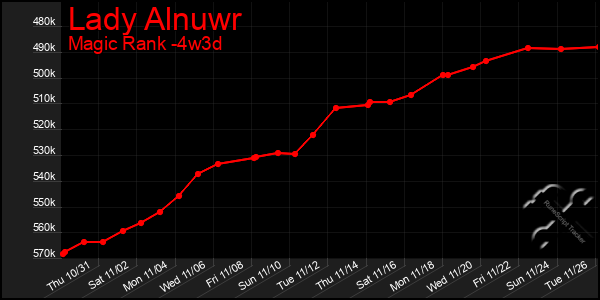 Last 31 Days Graph of Lady Alnuwr