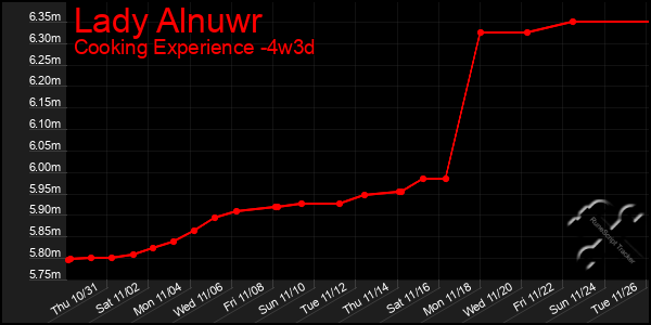 Last 31 Days Graph of Lady Alnuwr