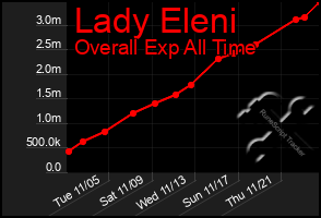 Total Graph of Lady Eleni