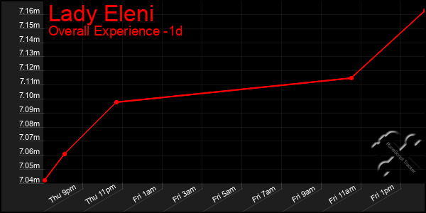 Last 24 Hours Graph of Lady Eleni