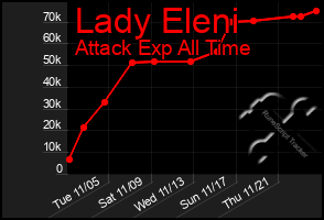 Total Graph of Lady Eleni