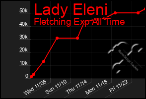 Total Graph of Lady Eleni