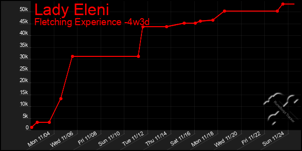 Last 31 Days Graph of Lady Eleni