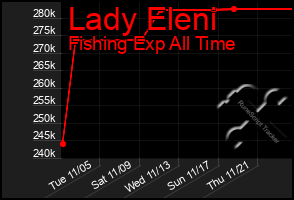 Total Graph of Lady Eleni