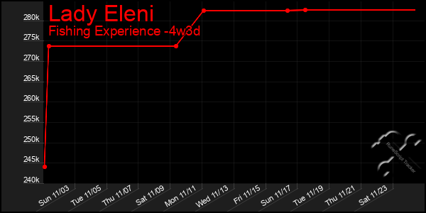 Last 31 Days Graph of Lady Eleni