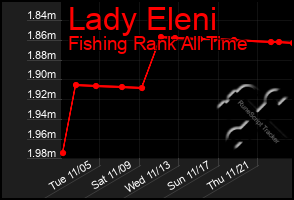 Total Graph of Lady Eleni