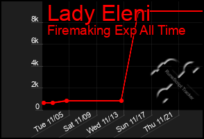 Total Graph of Lady Eleni