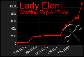 Total Graph of Lady Eleni