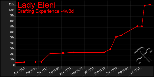 Last 31 Days Graph of Lady Eleni