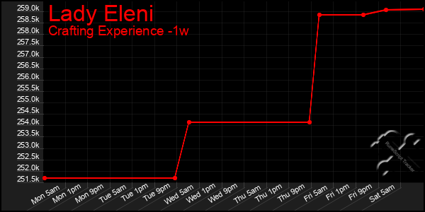 Last 7 Days Graph of Lady Eleni