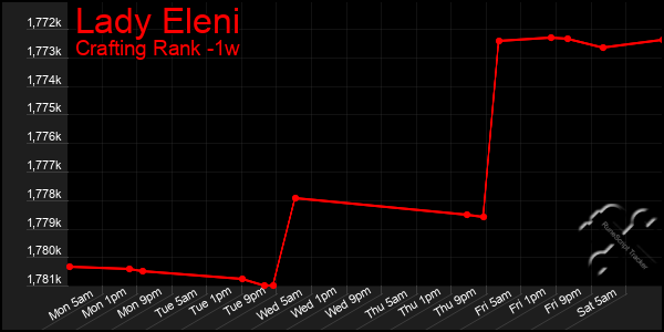 Last 7 Days Graph of Lady Eleni