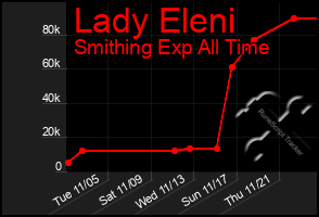 Total Graph of Lady Eleni