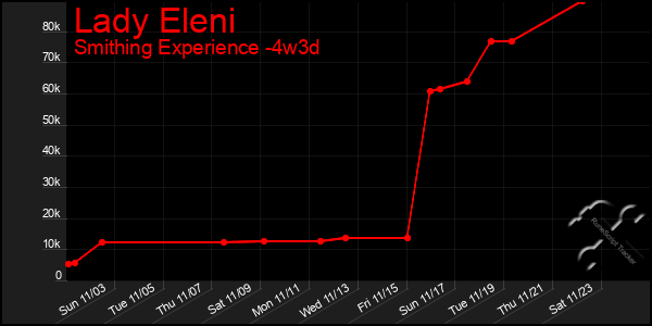 Last 31 Days Graph of Lady Eleni