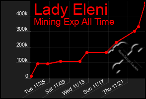 Total Graph of Lady Eleni