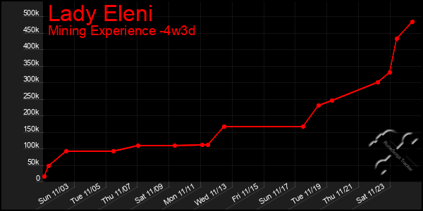 Last 31 Days Graph of Lady Eleni