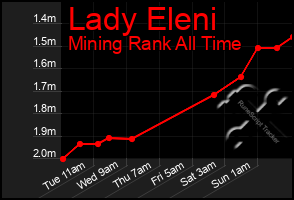 Total Graph of Lady Eleni