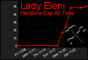 Total Graph of Lady Eleni