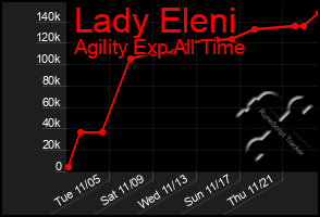 Total Graph of Lady Eleni