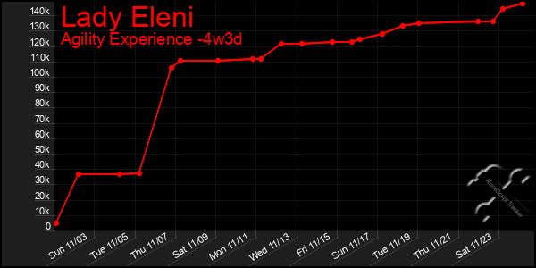 Last 31 Days Graph of Lady Eleni