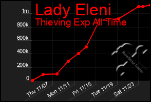 Total Graph of Lady Eleni