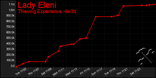 Last 31 Days Graph of Lady Eleni