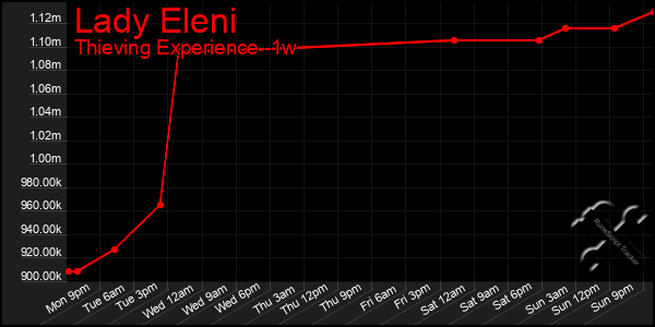 Last 7 Days Graph of Lady Eleni