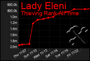 Total Graph of Lady Eleni