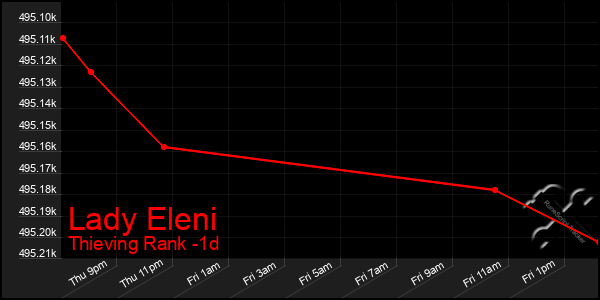 Last 24 Hours Graph of Lady Eleni