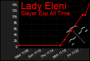 Total Graph of Lady Eleni