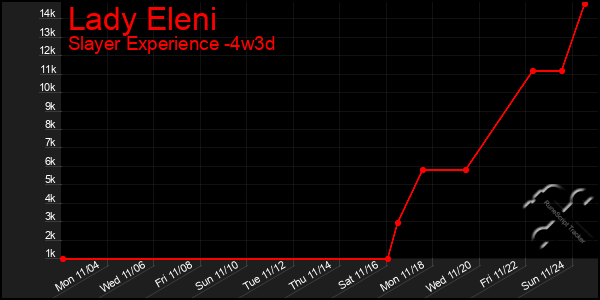 Last 31 Days Graph of Lady Eleni