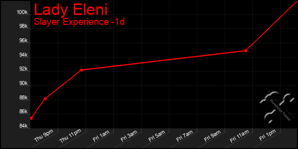 Last 24 Hours Graph of Lady Eleni