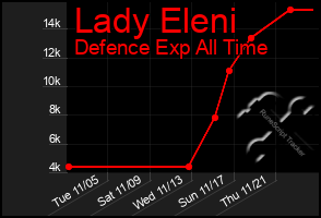 Total Graph of Lady Eleni