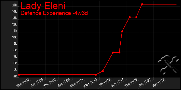 Last 31 Days Graph of Lady Eleni