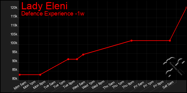 Last 7 Days Graph of Lady Eleni