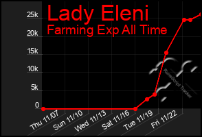 Total Graph of Lady Eleni