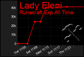 Total Graph of Lady Eleni